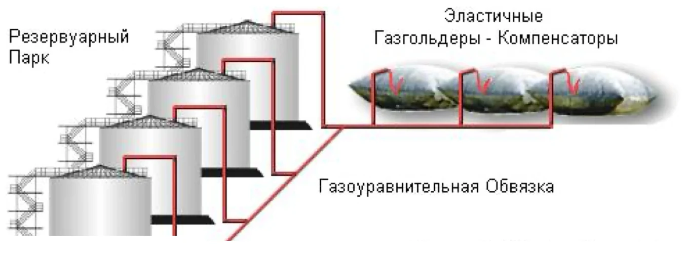 Схема: резервуарный парк, газоуравнительная обвязка и эластичные газгольдеры-компенсаторы